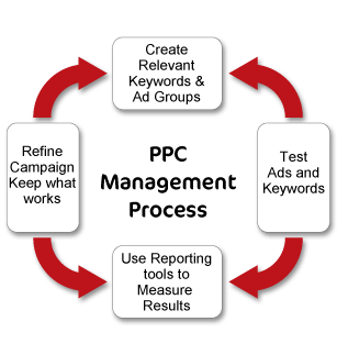 ppcmanegementv41 Internet Marketing Services